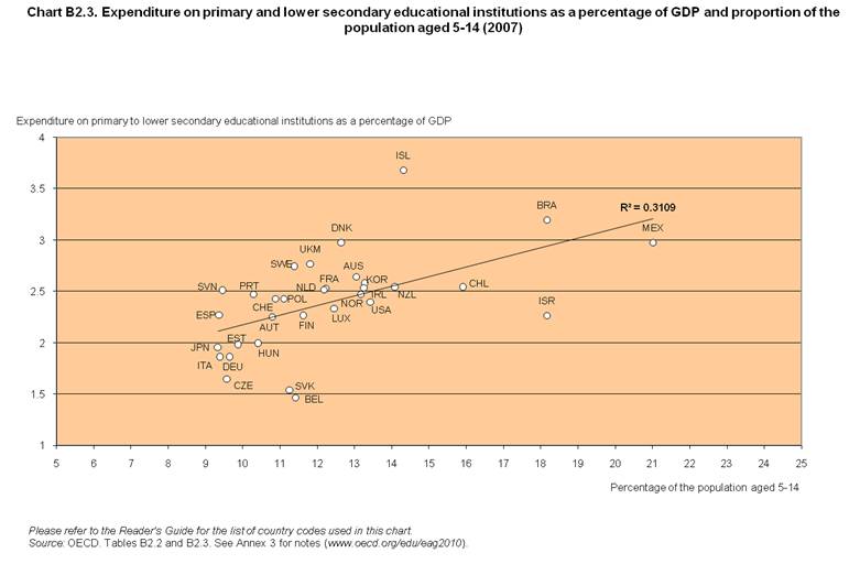 Expenditure on primary and lower secondary educational institutions as a percentage of GDP and proportion of the population aged 5-14