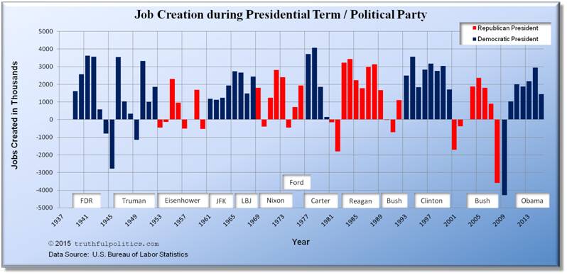 U.S. Job Creation during Presidential Terms or Political Party
