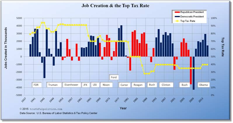 U.S. Job Creation during Presidential Terms or Political Party and the Top Tax Rate