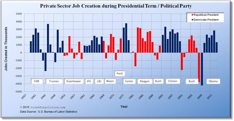 U.S. Private Sector Job Creation during Presidential Terms or Political Party
