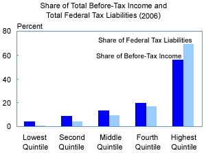 Share of Total Before-Tax Income and Total Federal Tax Liabilities (2006)