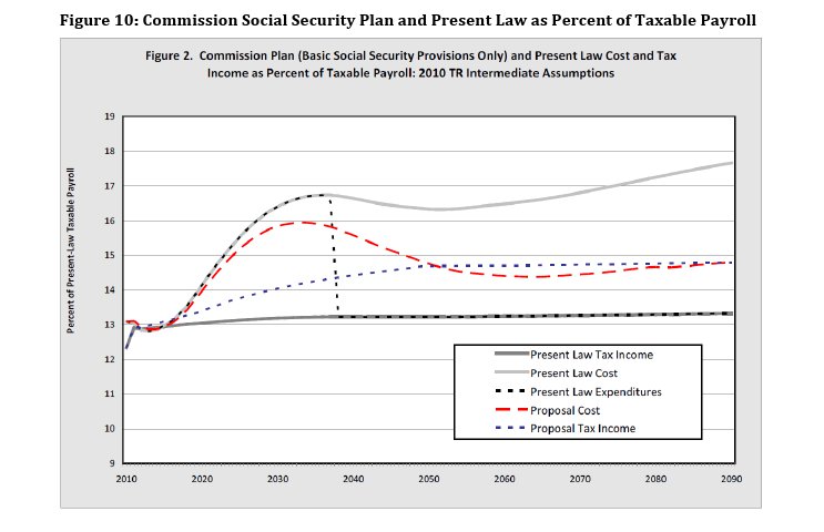 Simpson-Bowles Commission Social Security Plan and Present Law as Percent of Taxable Payroll