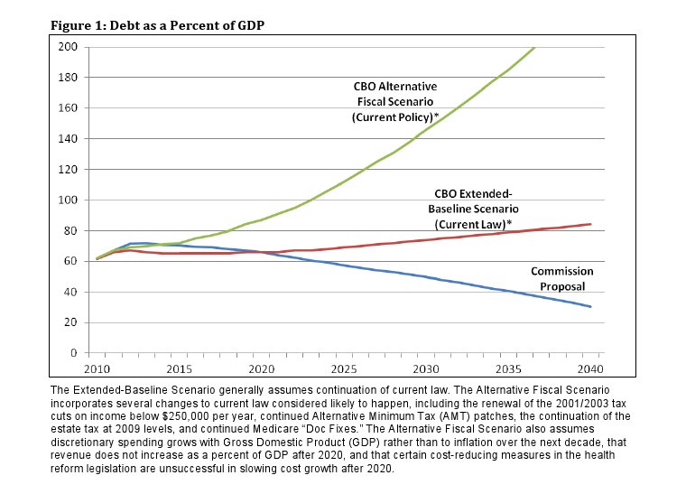 Simpson-Bowles Debt as a Percent of GDP