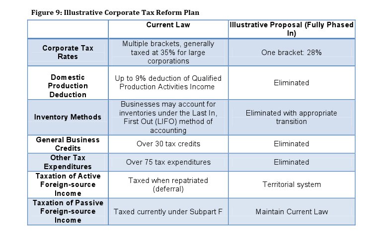 Simpson-Bowles Illustrative Corporate Tax Reform Plan