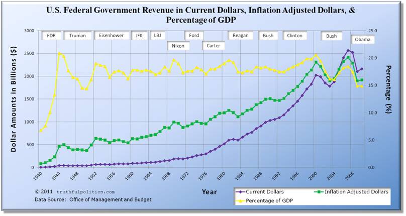 U.S. Federal Government Revenue in Current Dollars, Inflation Adjusted Dollars, and Percentage of GDP