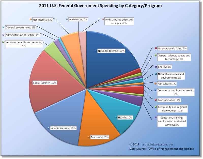 federal government budget 2016