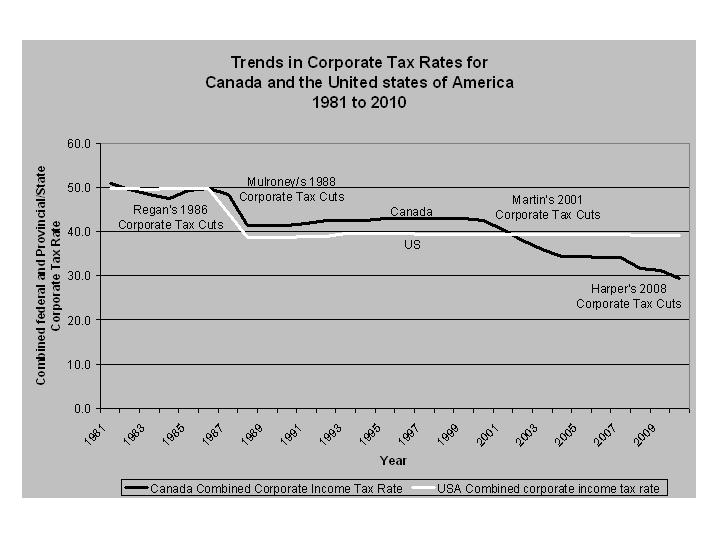 Trends in Corporate Tax Rates for Canada and the U.S. from 1981 to 2010