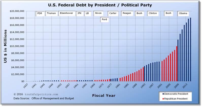 Federal Deficit By President Chart